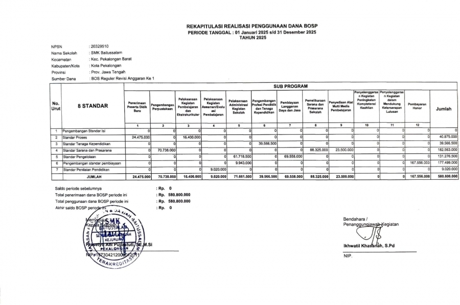 Rekapitulasi Realisasi Penggunaan Cana BOSP